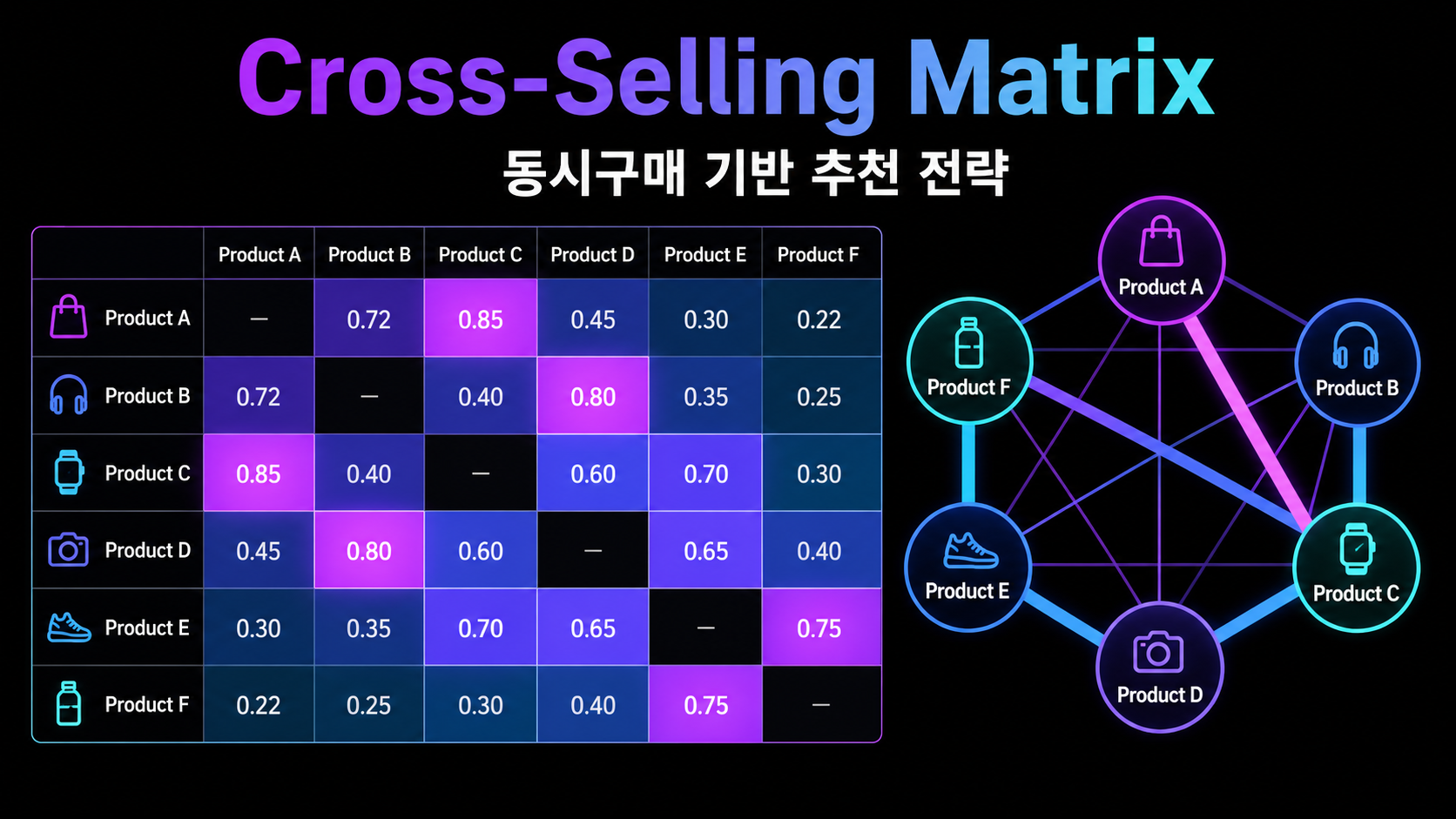 Cross-Selling 추천 전략 예시 그래프
