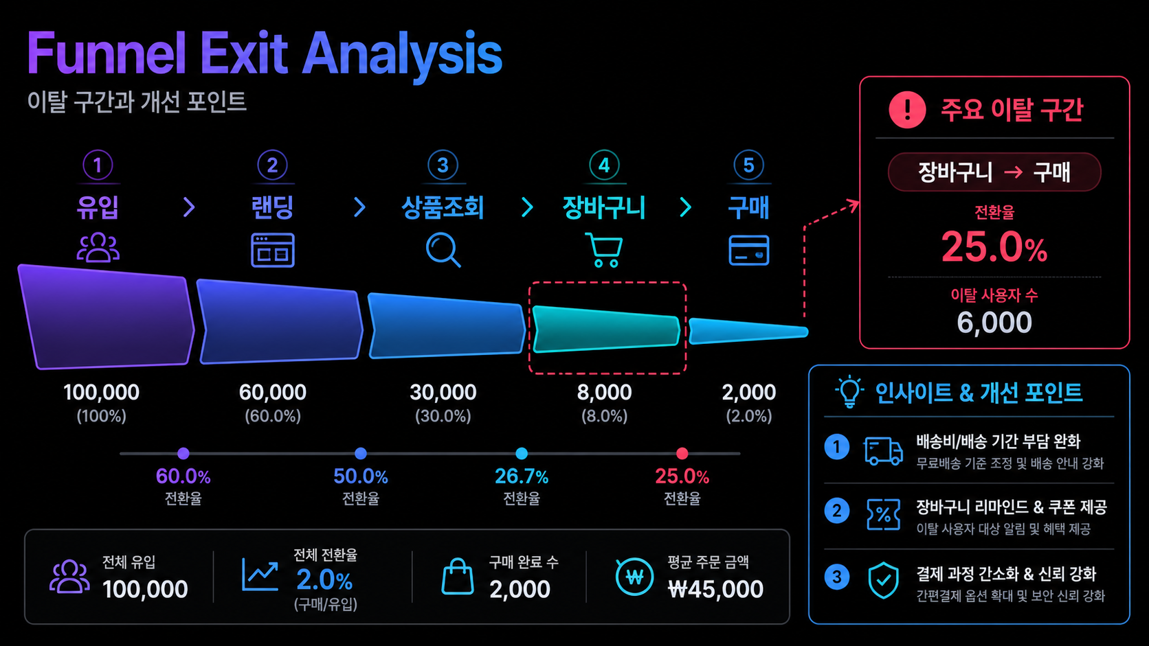 퍼널 이탈 분석 예시 그래프