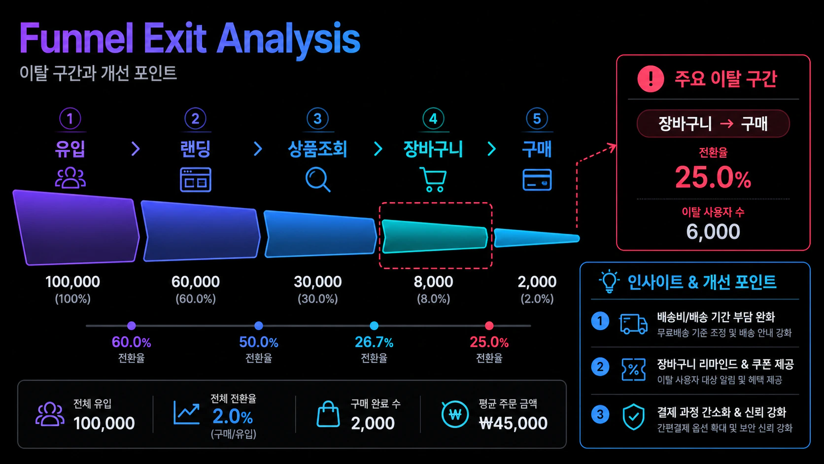 퍼널 이탈 분석 예시 그래프