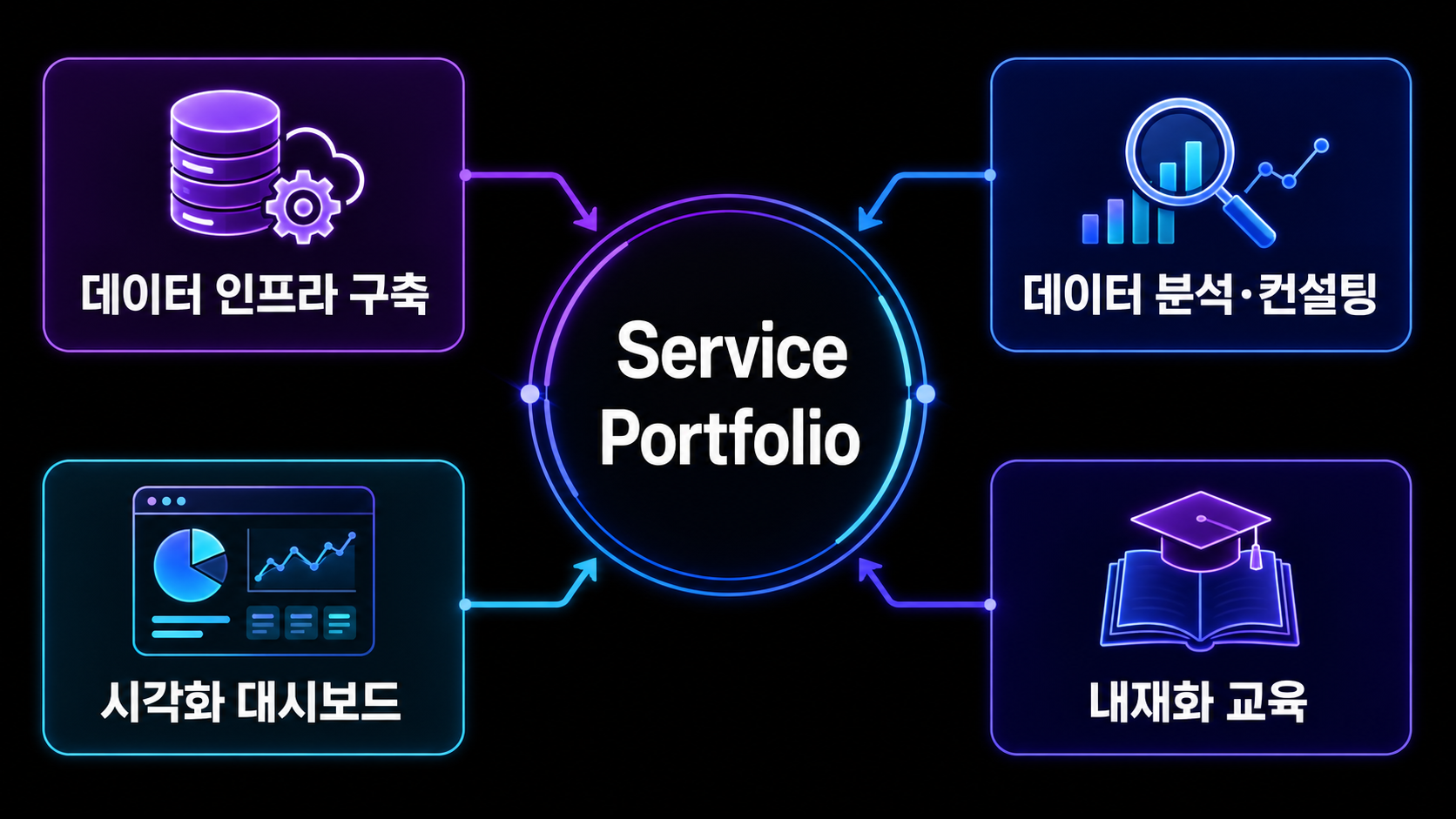PTKOREA 데이터 분석 서비스 포트폴리오 그래프