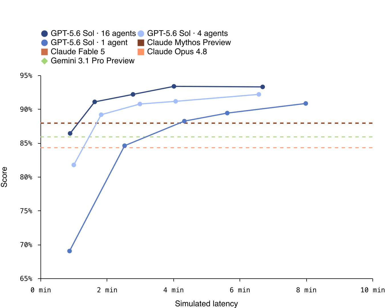 BrowseComp 멀티에이전트 성능 — GPT-5.6 Sol의 1·4·16개 에이전트 구성별 점수와 지연시간 비교