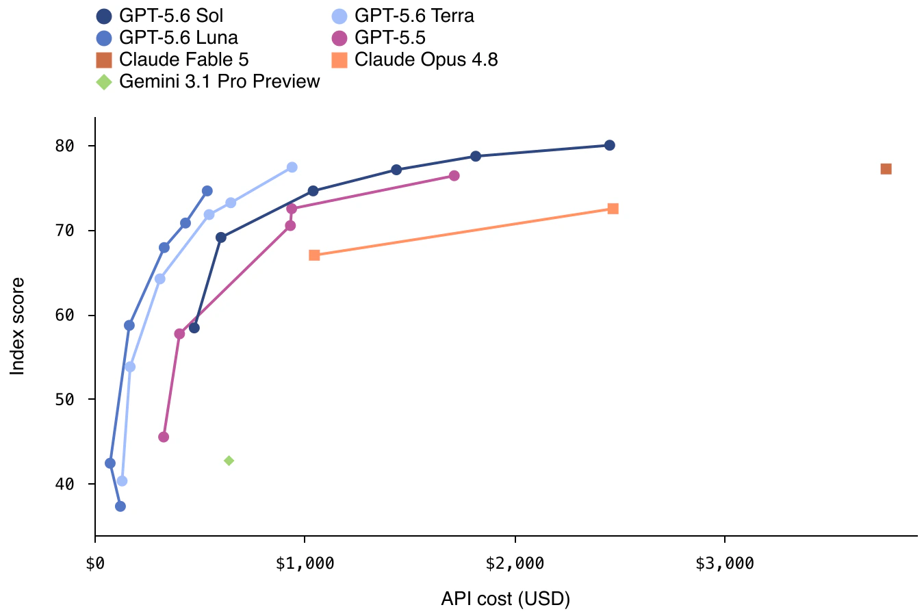 Artificial Analysis Coding Agent Index — GPT-5.6 Sol·Terra·Luna와 GPT-5.5, Claude, Gemini의 점수 대비 API 비용 비교