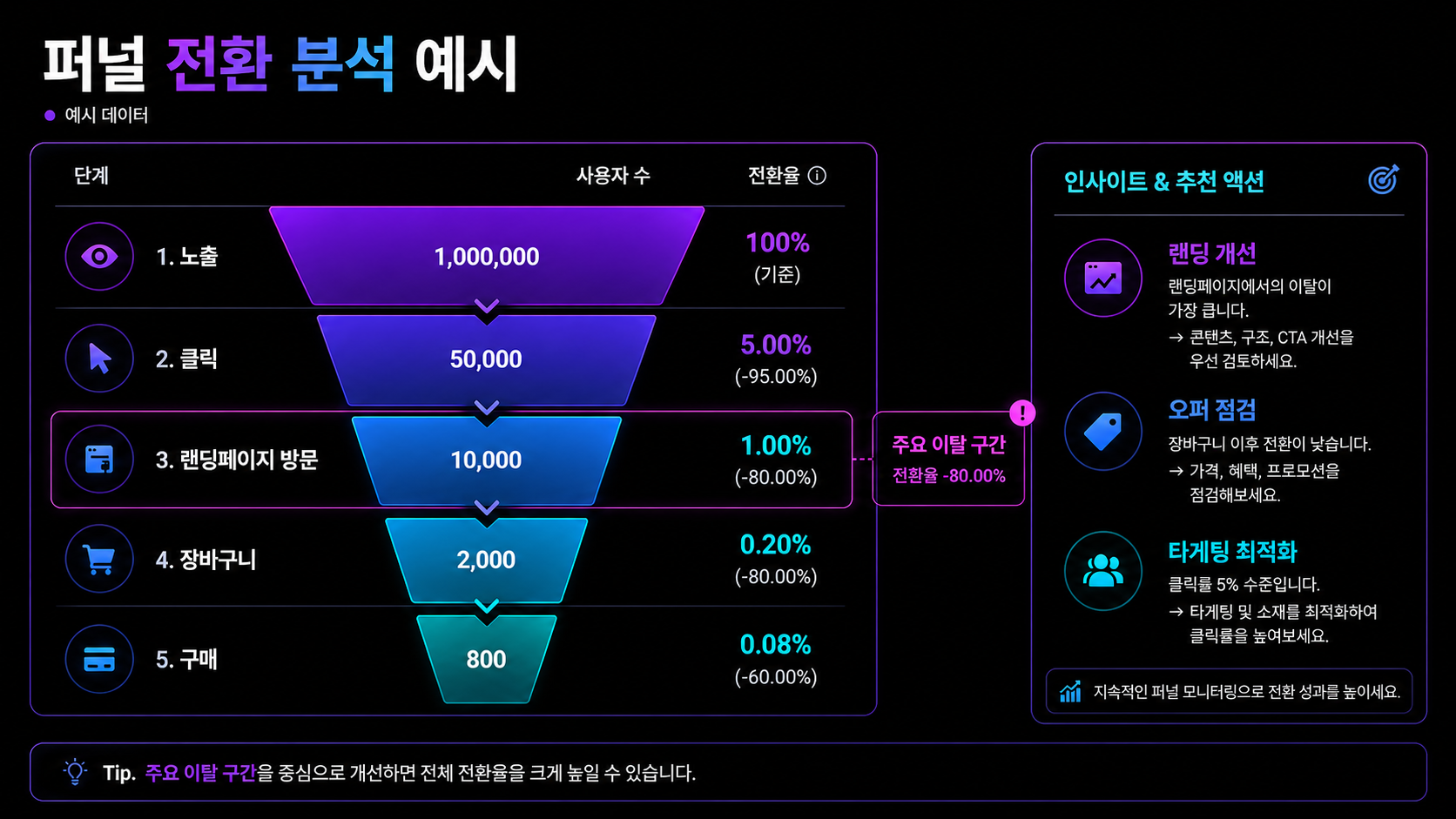 퍼널 전환 분석 예시 그래프