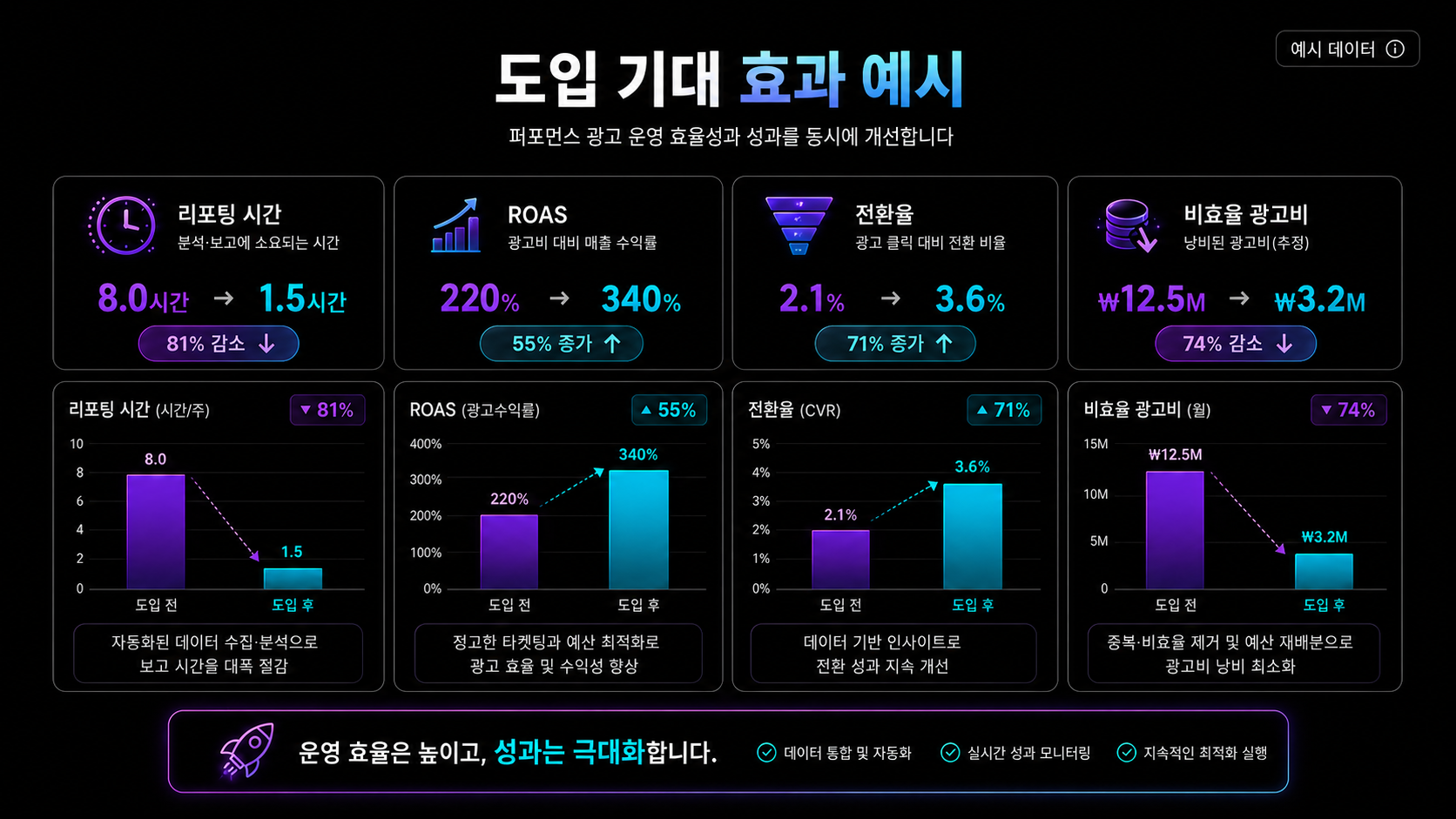 도입 기대 효과 예시 그래프